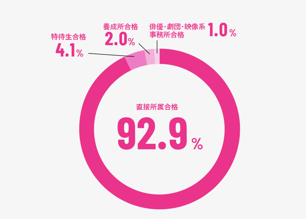 大阪アミューズメントメディア専門学校　実績